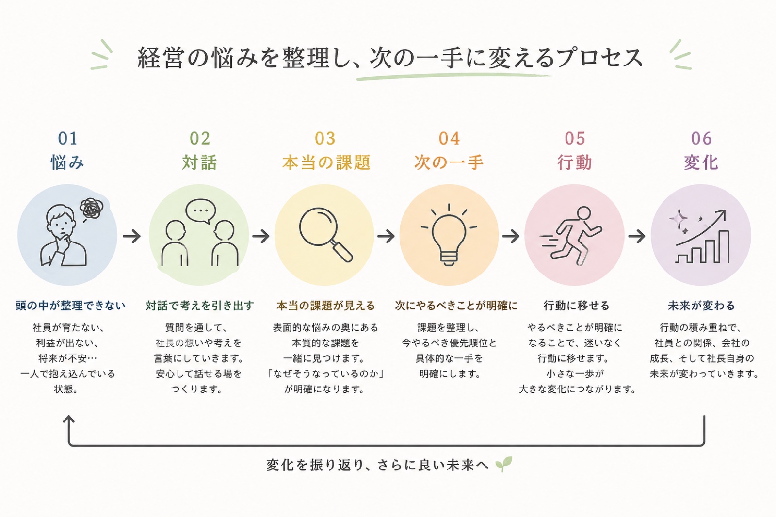 経営の悩みを、対話を通して本当の課題・次の一手・行動・変化へつなげるプロセス